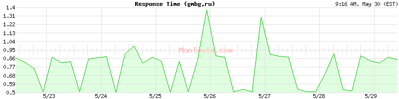 gmbg.ru Slow or Fast