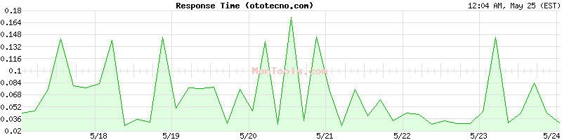 ototecno.com Slow or Fast