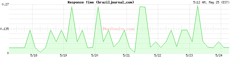 braziljournal.com Slow or Fast