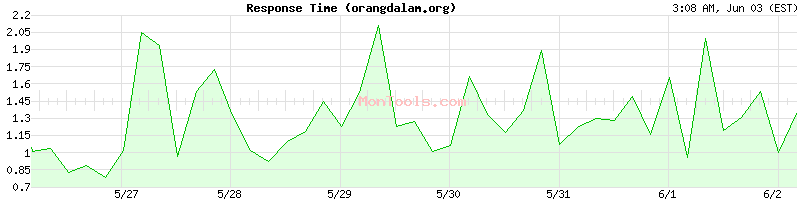 orangdalam.org Slow or Fast
