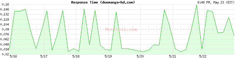 doomanga-hd.com Slow or Fast