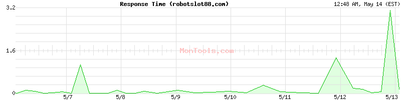 robotslot88.com Slow or Fast