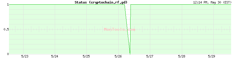 cryptochain.rf.gd Up or Down