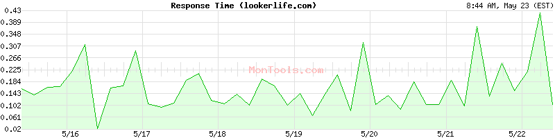 lookerlife.com Slow or Fast