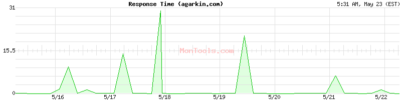 agarkin.com Slow or Fast