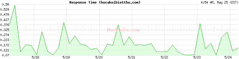 hocakoibietthu.com Slow or Fast