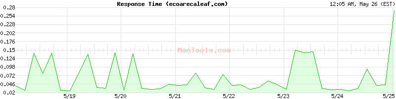 ecoarecaleaf.com Slow or Fast
