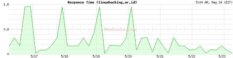 linuxhacking.or.id Slow or Fast