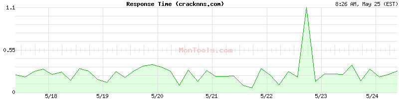 cracknns.com Slow or Fast