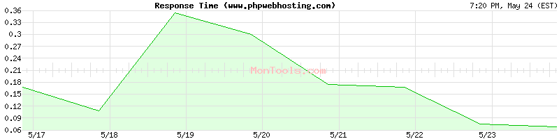 www.phpwebhosting.com Slow or Fast