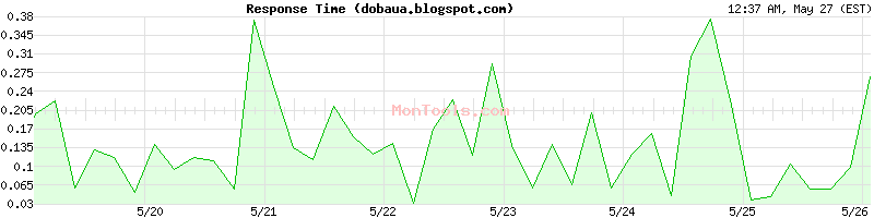 dobaua.blogspot.com Slow or Fast