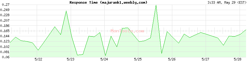 majurank1.weebly.com Slow or Fast