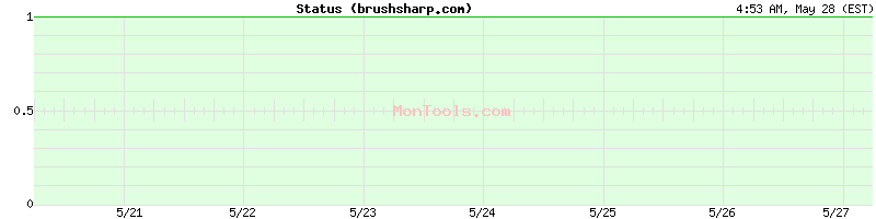 brushsharp.com Up or Down