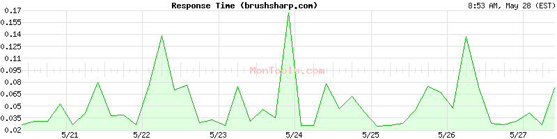 brushsharp.com Slow or Fast