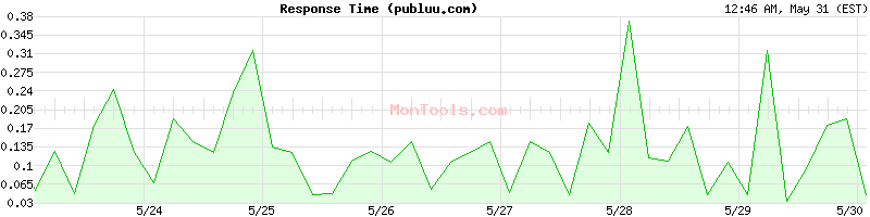publuu.com Slow or Fast
