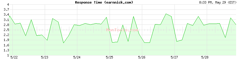 earnnick.com Slow or Fast