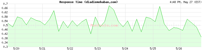 diadiemnhaban.com Slow or Fast