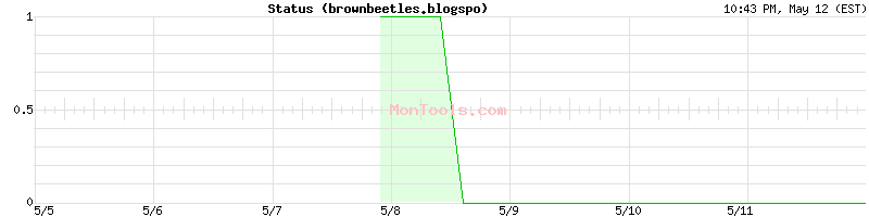 brownbeetles.blogspo Up or Down