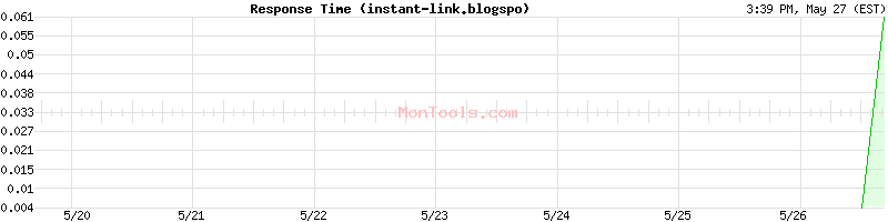 instant-link.blogspo Slow or Fast