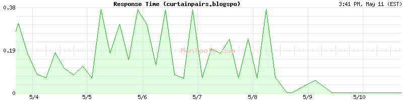 curtainpairs.blogspo Slow or Fast