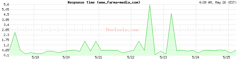 www.farma-media.com Slow or Fast