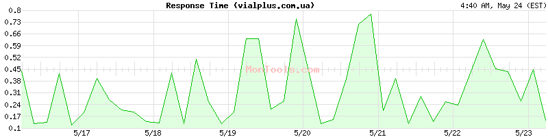vialplus.com.ua Slow or Fast