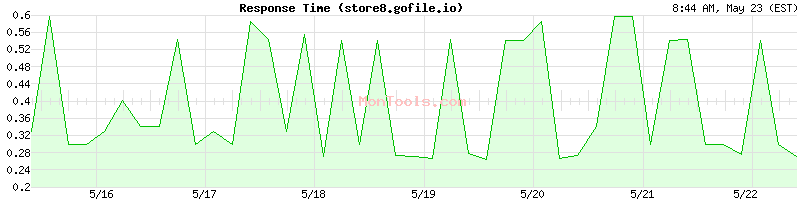 store8.gofile.io Slow or Fast