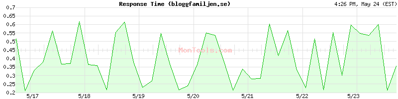 bloggfamiljen.se Slow or Fast