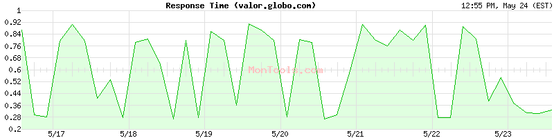 valor.globo.com Slow or Fast