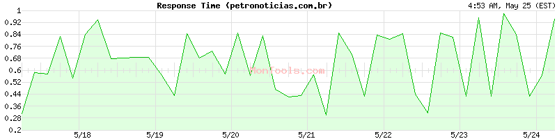 petronoticias.com.br Slow or Fast