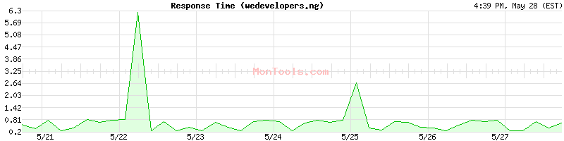 wedevelopers.ng Slow or Fast