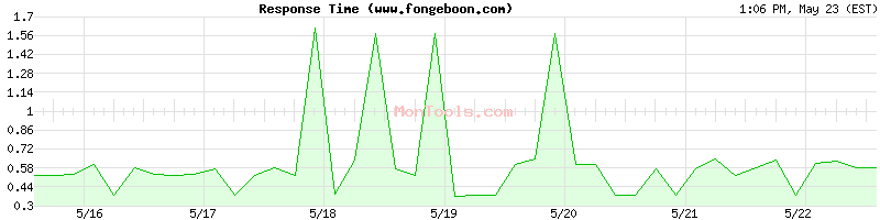 www.fongeboon.com Slow or Fast