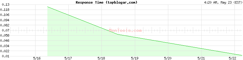 topblogar.com Slow or Fast