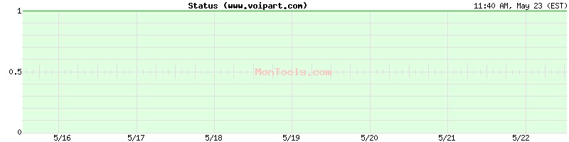 www.voipart.com Up or Down