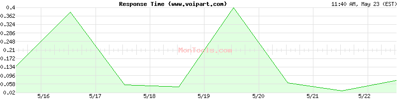 www.voipart.com Slow or Fast