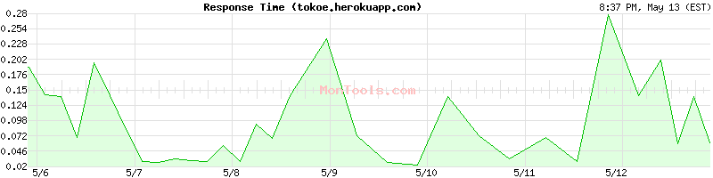 tokoe.herokuapp.com Slow or Fast