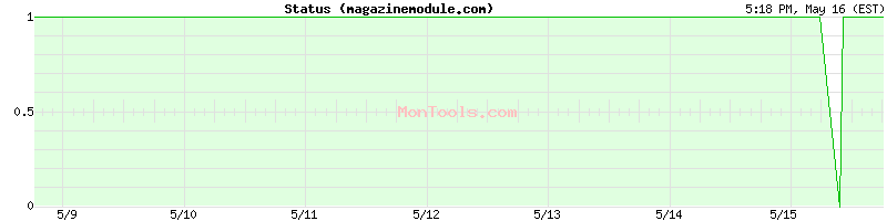 magazinemodule.com Up or Down
