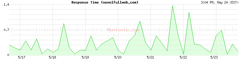 novelfullweb.com Slow or Fast
