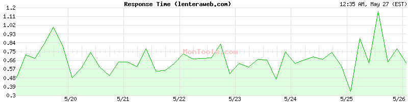 lenteraweb.com Slow or Fast