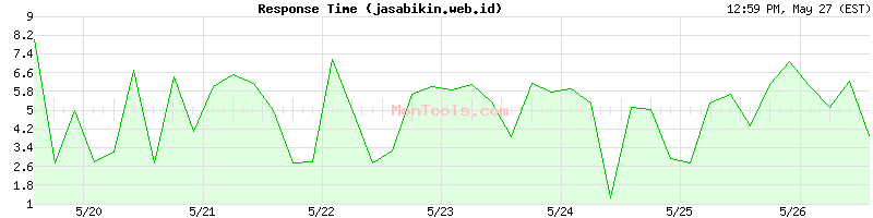 jasabikin.web.id Slow or Fast