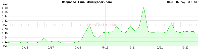kupugacor.com Slow or Fast