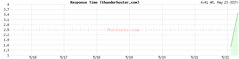 thunderhoster.com Slow or Fast