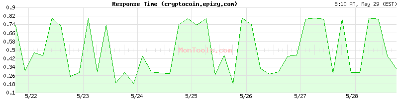 cryptocoin.epizy.com Slow or Fast