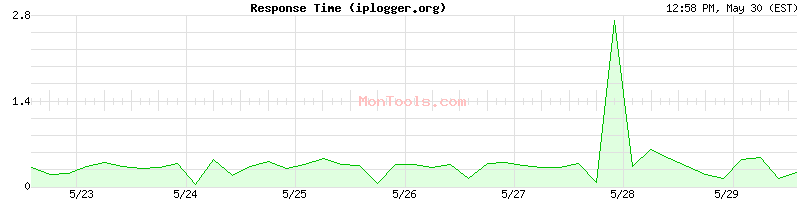 iplogger.org Slow or Fast