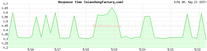 nianshengfactory.com Slow or Fast