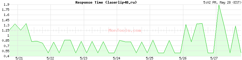 laserlip48.ru Slow or Fast
