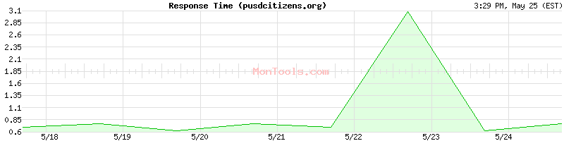 pusdcitizens.org Slow or Fast