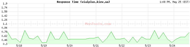 vialplus.kiev.ua Slow or Fast