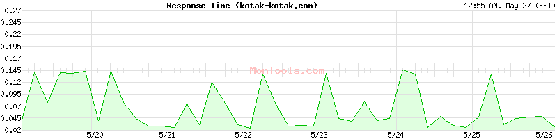 kotak-kotak.com Slow or Fast