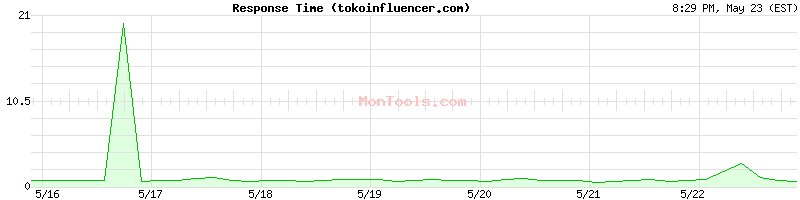 tokoinfluencer.com Slow or Fast